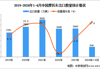 2024年1-4月中国摩托车出口数据统计分析：出口量934万辆