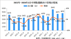 2024年5月中國裝載機銷量情況：國內市場銷量同比增長14.3%（圖）