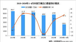 2024年1-4月中國空調出口數據統計分析：出口量同比增長12.2%