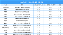2024年6月11日全國各地最新大米價格行情走勢分析