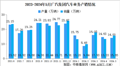 2024年5月廣汽集團產銷量情況：新能源汽車銷量同比減少31.89%（圖）