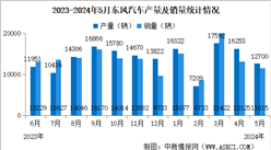 2024年5月東風汽車產銷量情況：新能源汽車銷量同比減少43.15%（圖）