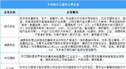 2024年中國半導體分立器件產量及重點企業預測分析（圖）