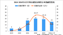2024年1-5月中國高端裝備制造行業投融資情況分析（圖）