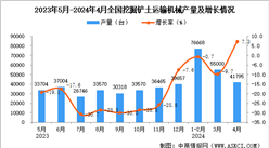 2024年4月全國挖掘鏟土運輸機械產量數據統計分析