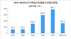 2024年5月中國動力電池裝車量情況：磷酸鐵鋰電池裝車量同比增長54.1%（圖）