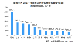 2023年全國戶用光伏及工商業分布式光伏新增裝機容量區域分布情況分析（圖）