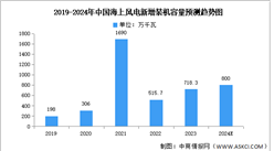 2024年中國海上風電市場現狀及發展前景預測分析（圖）