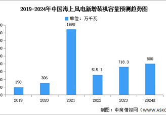 2024年中國海上風電市場現狀及發展前景預測分析（圖）