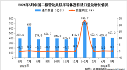 2024年5月中國二極管及類似半導體器件進口數據統計分析：進口量同比增長0.1%