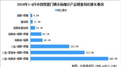 2024年中國智能門鎖市場規模及細分品類增長情況分析（圖）