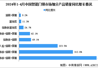 2024年中國智能門鎖市場規模及細分品類增長情況分析（圖）