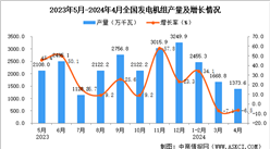 2024年4月全國發電機組產量數據統計分析