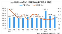 2024年4月全國家用電冰箱產量數據統計分析
