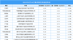 2024年6月17日全國各地最新大米價格行情走勢分析