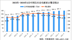 2024年5月全國充電樁運營情況：運營量同比增長46.3%（圖）