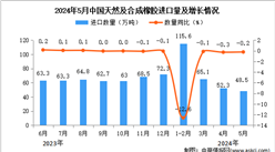 2024年5月中國天然及合成橡膠進口數據統計分析：進口量同比下降0.2%