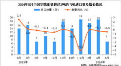 2024年4月中國空載重量超過2噸的飛機進口數據統計分析：累計進口量同比下降9%