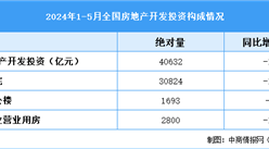 2024年1-5月全國房地產開發投資同比下降10.1%（附圖表）