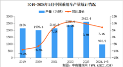 2024年5月中國乘用車產銷情況：出口量同比增長22.1%（圖）
