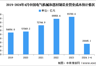 2024年1-4月中國電氣機械和器材制造業營業收入及成本分析（圖）