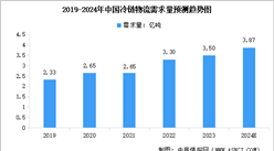 2024年中國冷鏈物流市場規模及需求量預測分析（圖）