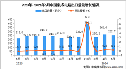 2024年5月中國集成電路出口數據統計分析：出口量同比增長0.2%