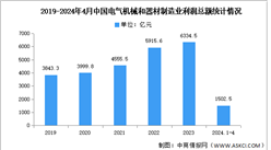 2024年1-4月中國電氣機械和器材制造業營業收入及利潤總額分析（圖）