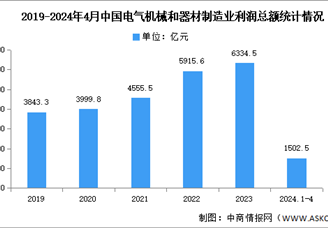 2024年1-4月中國電氣機械和器材制造業營業收入及利潤總額分析（圖）
