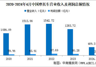 2024年1-4月中国摩托车企业经营情况：利润总额同比下降28.76%（图）