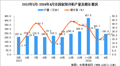 2024年4月全國家用冷柜產量數據統計分析