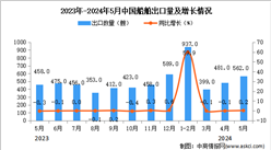 2024年5月中國船舶出口數據統計分析：出口量562艘