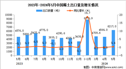 2024年5月中國稀土出口數據統計分析：出口量6217噸