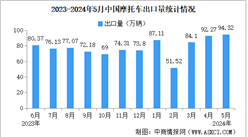 2024年5月中國摩托車出口數據統計分析：出口量同比增長20.44%（圖）