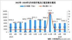 2024年5月中國手機出口數據統計分析：累計出口量同比增長4.7%