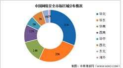 2024年中國網絡安全市場規模及區域分布預測分析（圖）