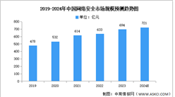 2024年中國網絡安全市場規模及競爭格局預測分析（圖）