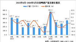 2024年5月全國啤酒產量數據統計分析