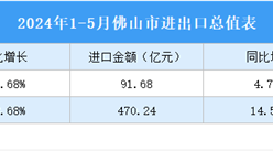 2024年1-5月佛山市進出口數據統計：出口金額同比下降35.61%（圖）