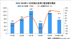 2024年1-5月中國大麥進口數據統計分析：進口量766萬噸
