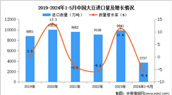 2024年1-5月中國大豆進口數據統計分析：進口量3737萬噸