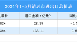 2024年1-5月清遠市進出口數據統計：出口金額同比增長4.77%（圖）