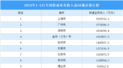 2024年1-5月全國快遞業務收入前50城市排行榜（附榜單）