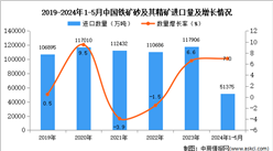2024年1-5月中國鐵礦砂及其精礦進口數據統計分析：進口量同比增長7.0%