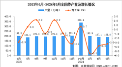 2024年5月全國紗產量數據統計分析