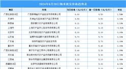 2024年6月21日全國各地最新大米價格行情走勢分析