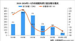 2024年1-5月中國豬肉進口數據統計分析：進口量同比下降47.1%