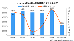2024年1-5月中國原油進口金額據統計分析：進口量小幅下降