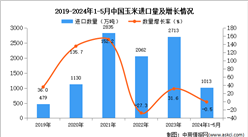 2024年1-5月中國玉米進口數據統計分析：進口量1013萬噸