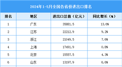 2024年1-5月全國各省份進出口排名情況（附榜單）